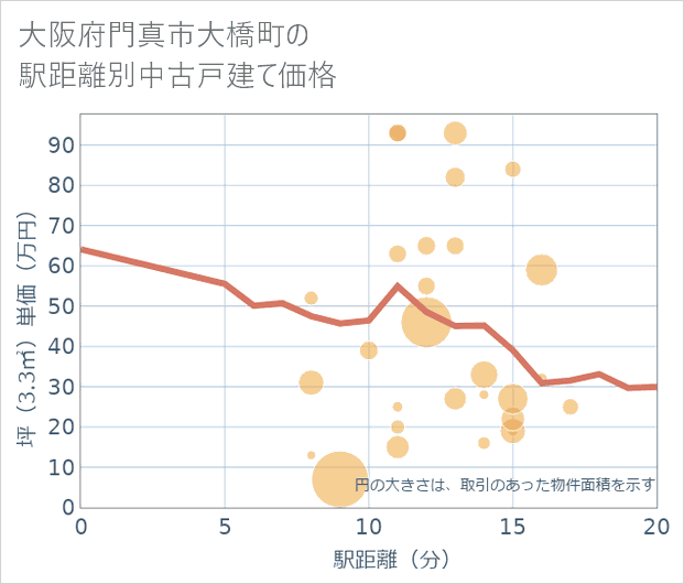 大阪府門真市大橋町の徒歩距離別の中古戸建て坪単価