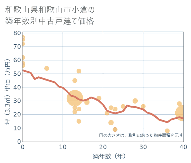 和歌山県和歌山市小倉の築年数別の中古戸建て坪単価