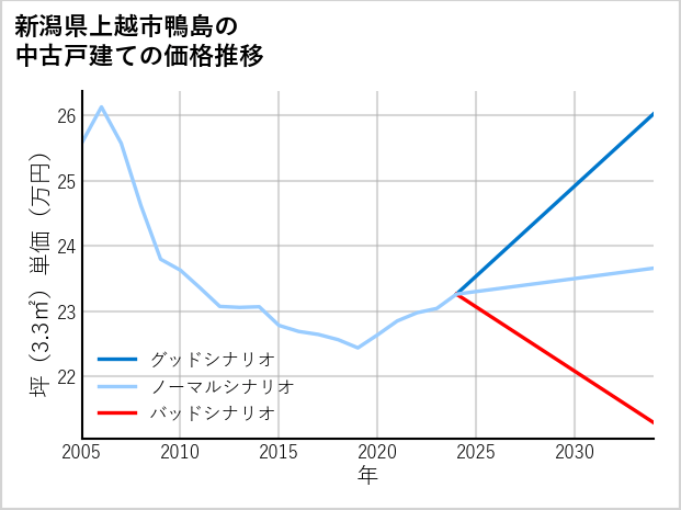 新潟県上越市鴨島の中古戸建て価格推移