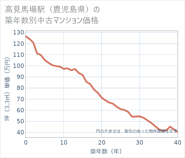 高見馬場駅(鹿児島県)の築年数別の中古マンション坪単価