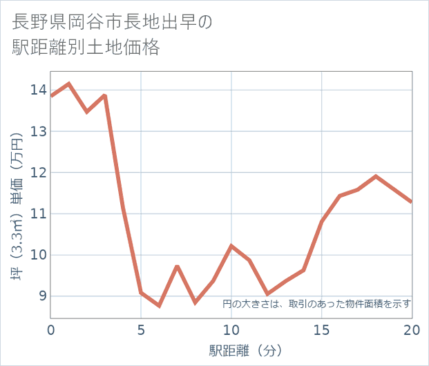 長野県岡谷市長地出早の徒歩距離別の土地坪単価