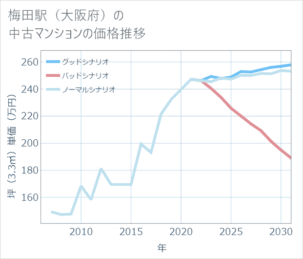 梅田駅(大阪府)の中古マンション価格推移
