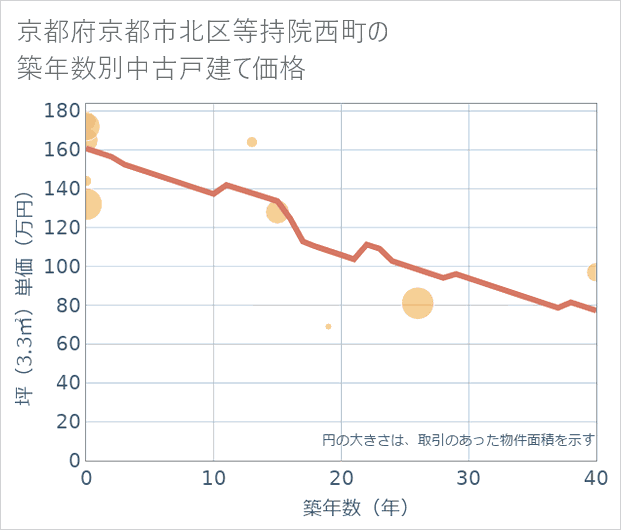 京都府京都市北区等持院西町の築年数別の中古戸建て坪単価