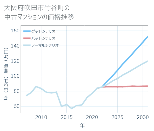 大阪府吹田市竹谷町の中古マンション価格推移