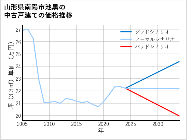 山形県南陽市池黒の中古戸建て価格推移