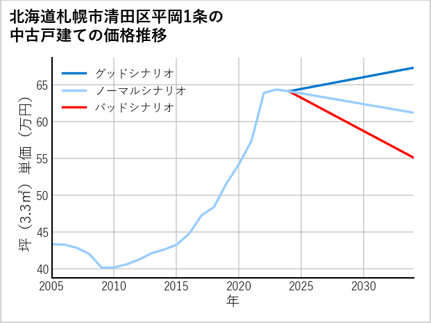 北海道札幌市清田区平岡1条の中古戸建て価格推移