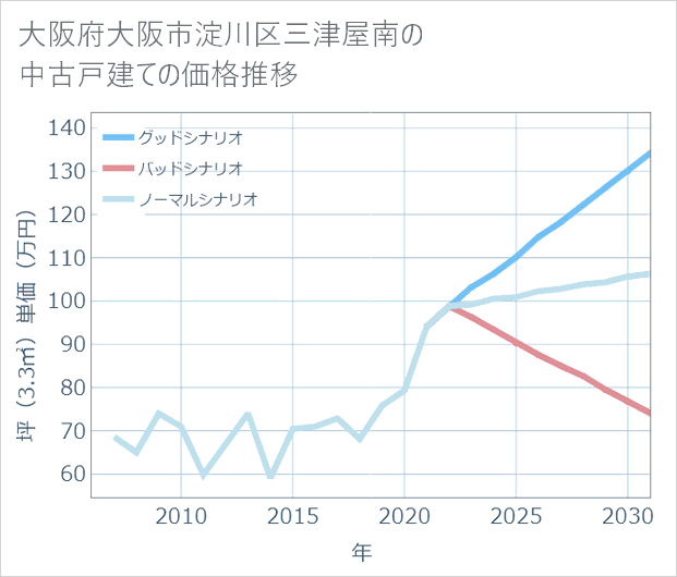 大阪府大阪市淀川区三津屋南の中古戸建て価格推移