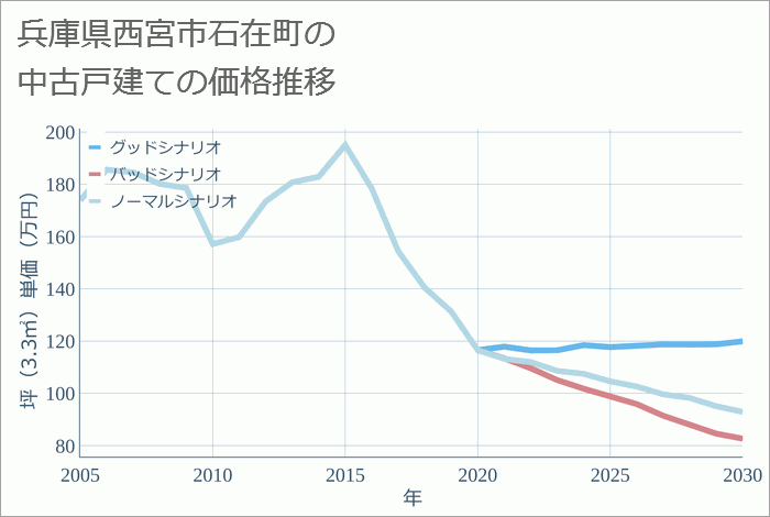 兵庫県西宮市石在町の中古戸建て価格推移