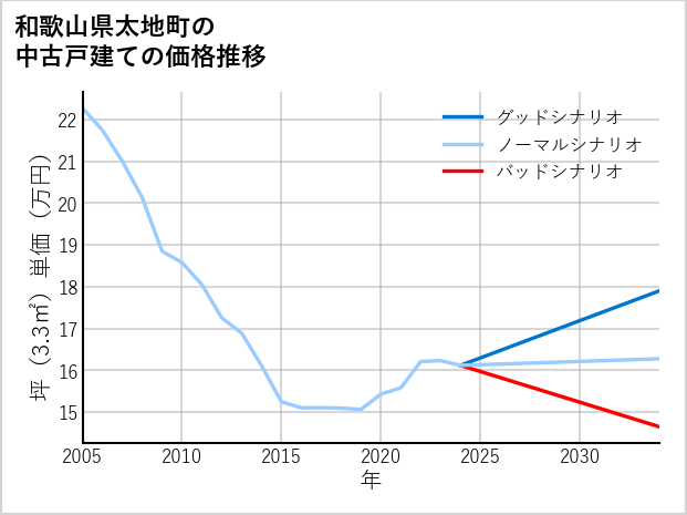 和歌山県太地町の中古戸建て価格推移