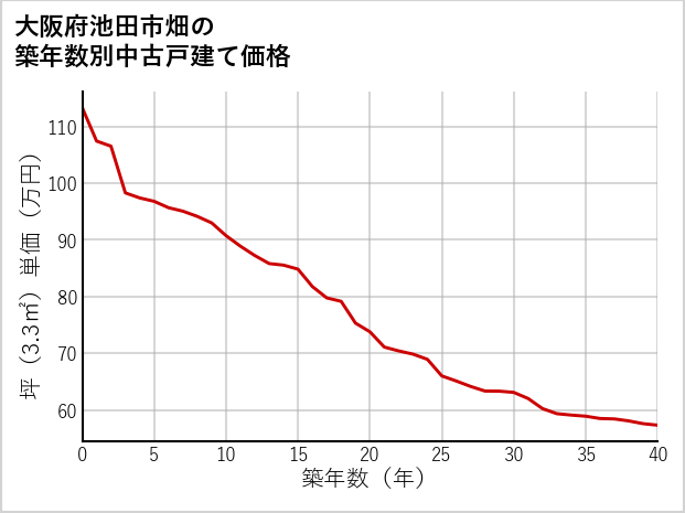 大阪府池田市畑の築年数別の中古戸建て坪単価