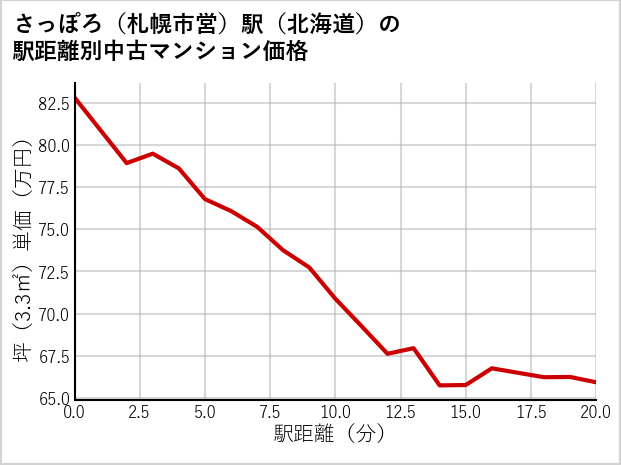 さっぽろ〔札幌市営〕駅（北海道）の徒歩距離別の中古マンション坪単価