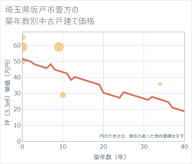 埼玉県坂戸市萱方の築年数別の中古戸建て坪単価