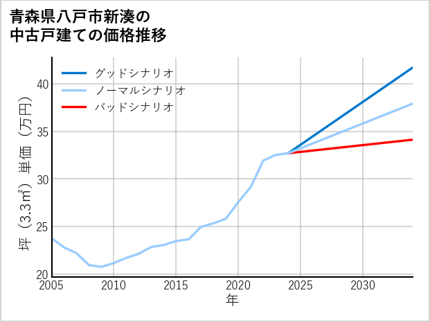 青森県八戸市新湊の中古戸建て価格推移