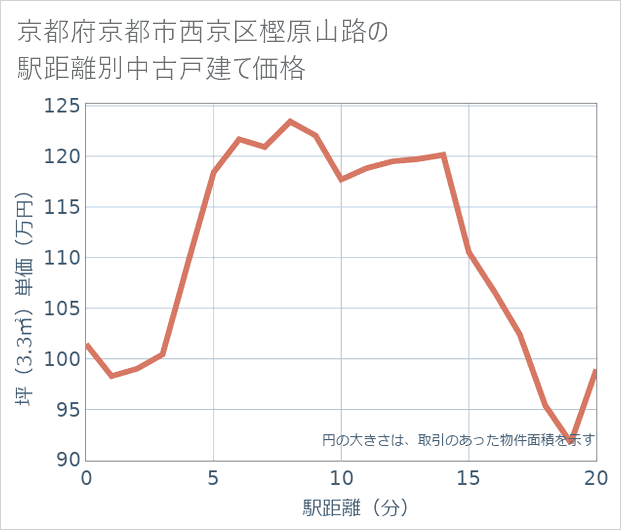 京都府京都市西京区樫原山路の徒歩距離別の中古戸建て坪単価