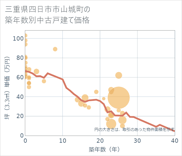 三重県四日市市山城町の築年数別の中古戸建て坪単価