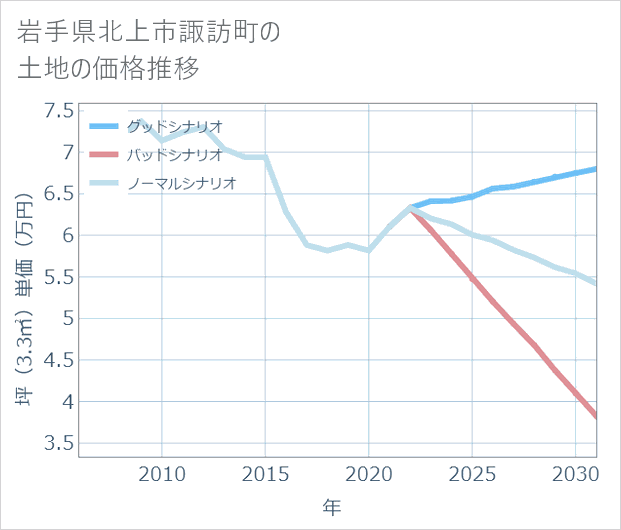 岩手県北上市諏訪町の土地価格推移