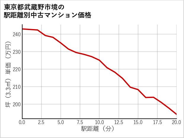 東京都武蔵野市境の徒歩距離別の中古マンション坪単価