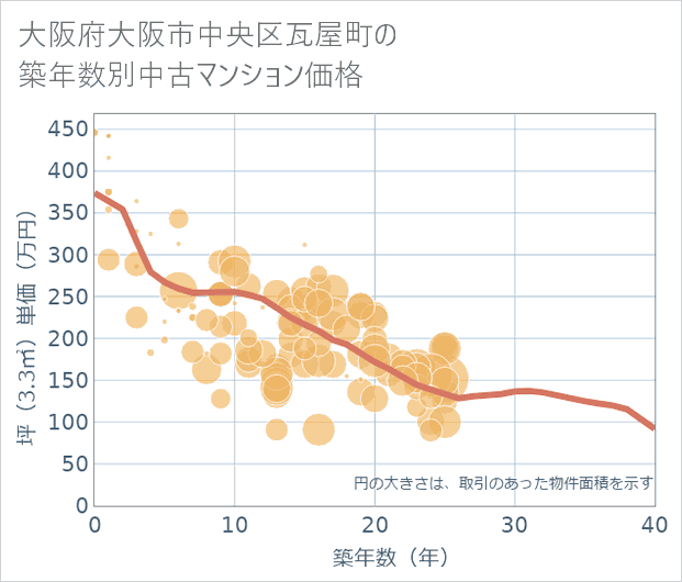大阪府大阪市中央区瓦屋町の築年数別の中古マンション坪単価