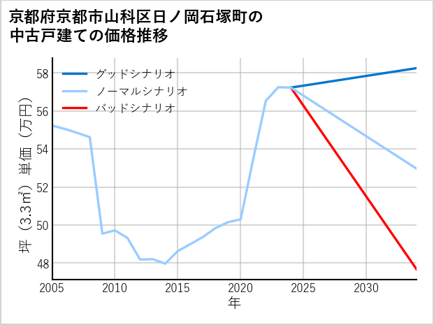 京都府京都市山科区日ノ岡石塚町の中古戸建て価格推移