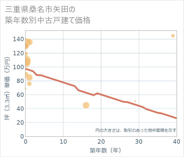 三重県桑名市矢田の築年数別の中古戸建て坪単価