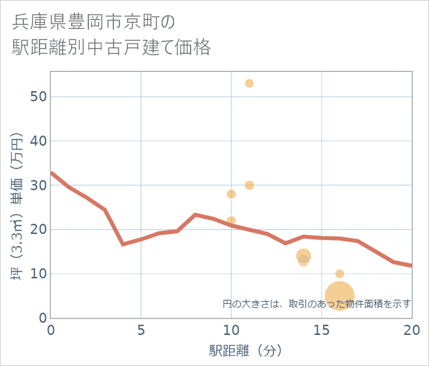 兵庫県豊岡市京町の徒歩距離別の中古戸建て坪単価