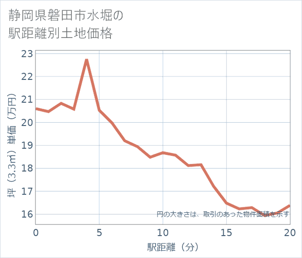 静岡県磐田市水堀の徒歩距離別の土地坪単価