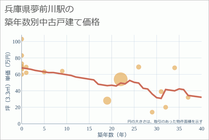 夢前川駅（兵庫県）の築年数別の中古戸建て坪単価