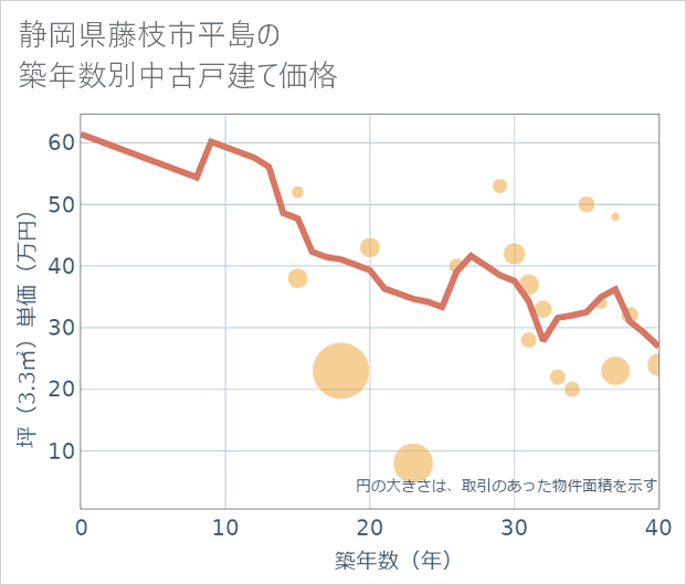 静岡県藤枝市平島の築年数別の中古戸建て坪単価