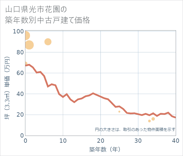 山口県光市花園の築年数別の中古戸建て坪単価