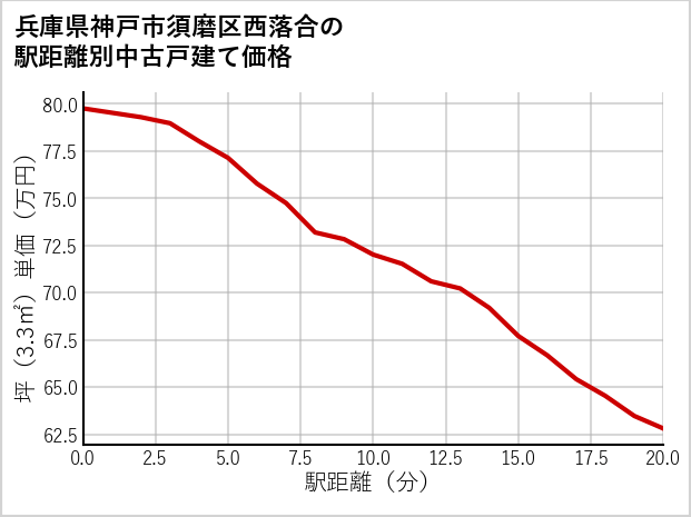 兵庫県神戸市須磨区西落合の徒歩距離別の中古戸建て坪単価