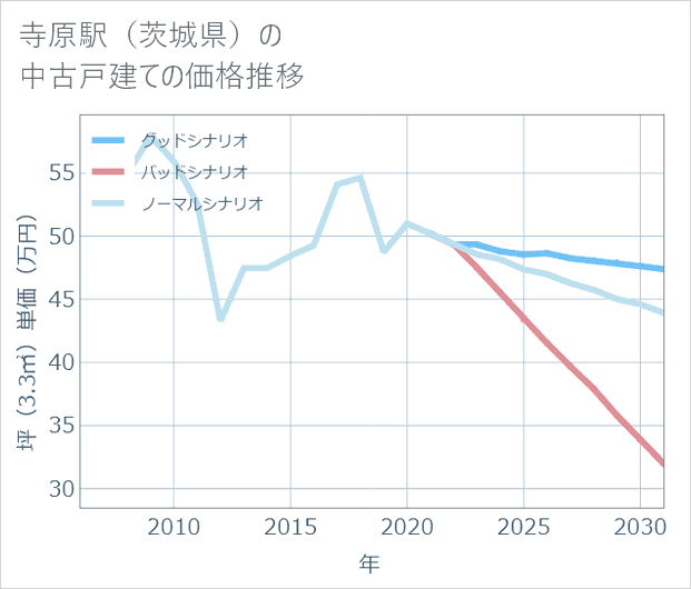 寺原駅(茨城県)の中古戸建て価格推移