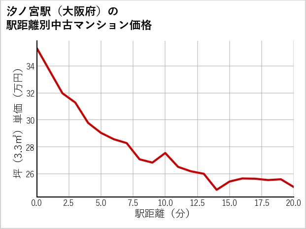 汐ノ宮駅（大阪府）の徒歩距離別の中古マンション坪単価
