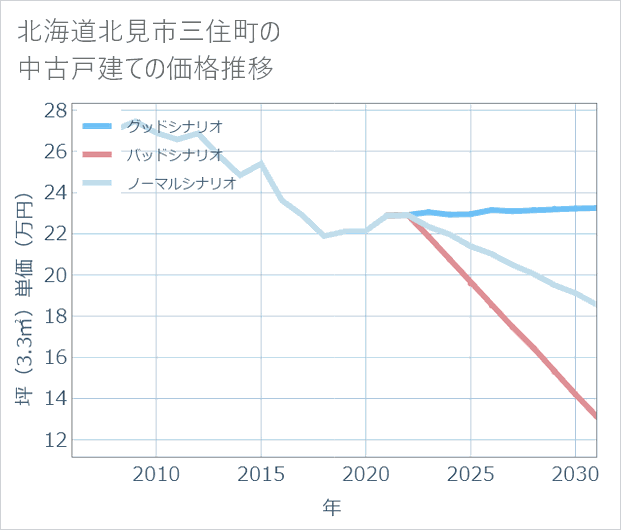 北海道北見市三住町の中古戸建て価格推移