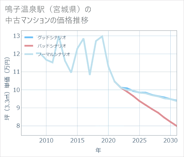 鳴子温泉駅(宮城県)の中古マンション価格推移