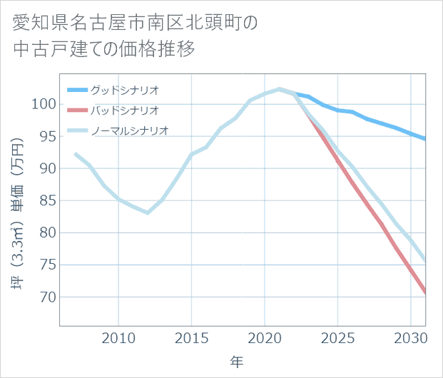 愛知県名古屋市南区北頭町の中古戸建て価格推移