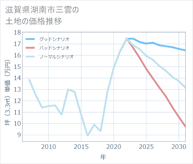 滋賀県湖南市三雲の土地価格推移