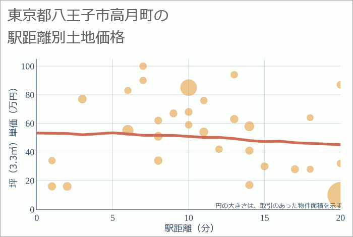 東京都八王子市高月町の徒歩距離別の土地坪単価