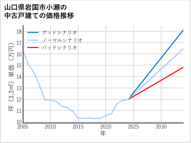 山口県岩国市小瀬の中古戸建て価格推移
