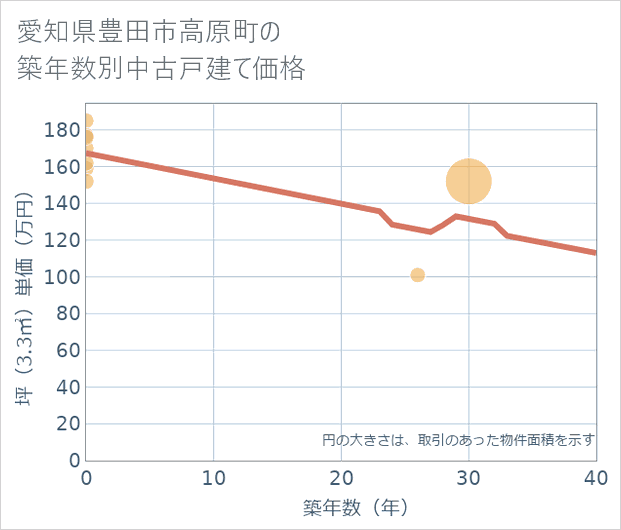 愛知県豊田市高原町の築年数別の中古戸建て坪単価