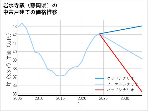 岩水寺駅（静岡県）の中古戸建て価格推移