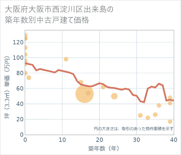 大阪府大阪市西淀川区出来島の築年数別の中古戸建て坪単価