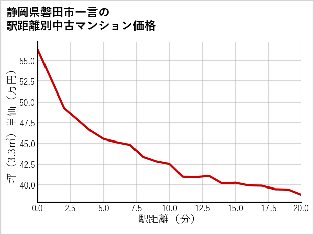 静岡県磐田市一言の徒歩距離別の中古マンション坪単価