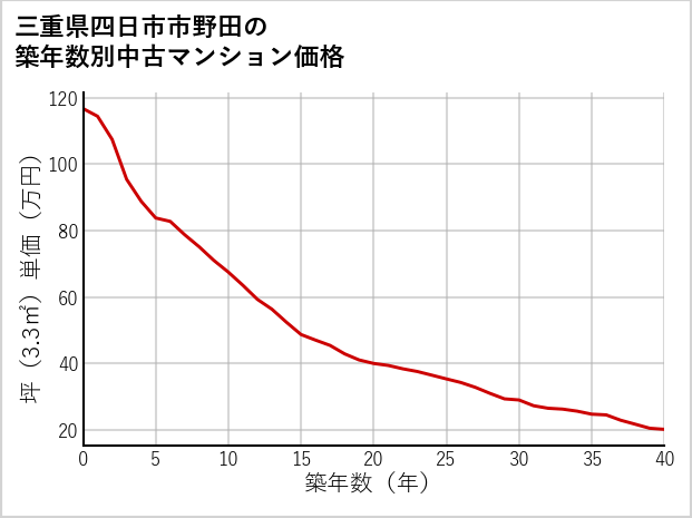 三重県四日市市野田の築年数別の中古マンション坪単価