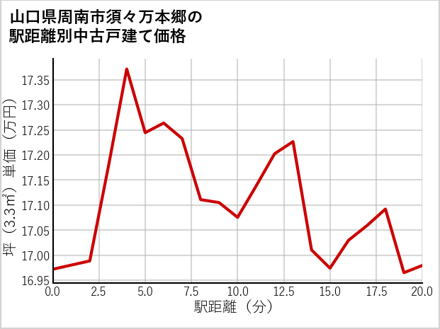 山口県周南市須々万本郷の徒歩距離別の中古戸建て坪単価