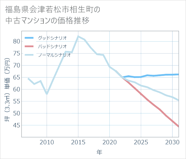 福島県会津若松市相生町の中古マンション価格推移