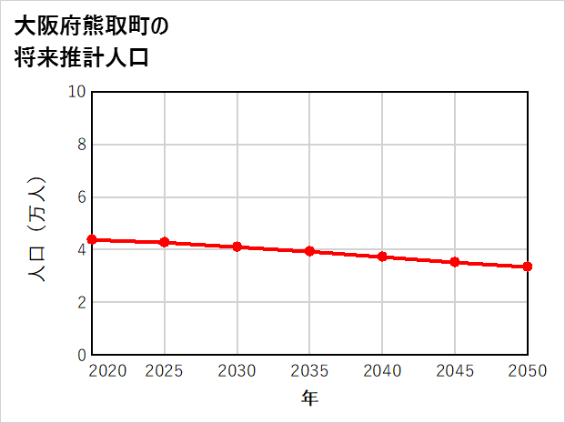 熊取町の将来推計人口