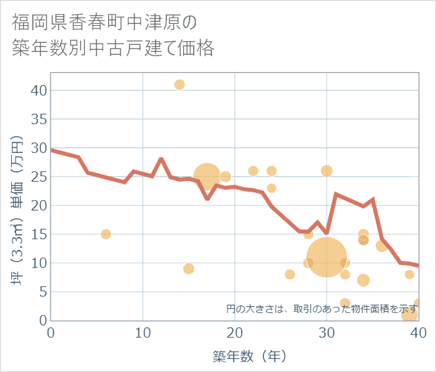 福岡県香春町中津原の築年数別の中古戸建て坪単価