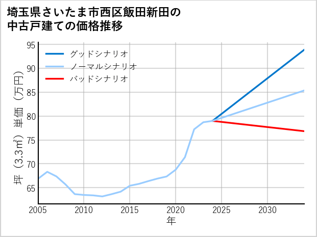 埼玉県さいたま市西区飯田新田の中古戸建て価格推移