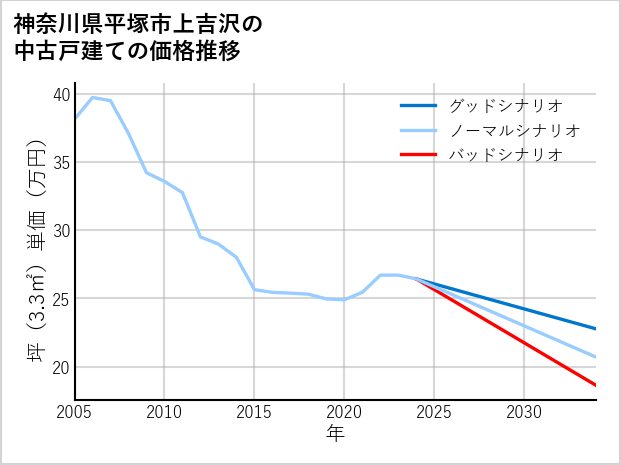 神奈川県平塚市上吉沢の中古戸建て価格推移