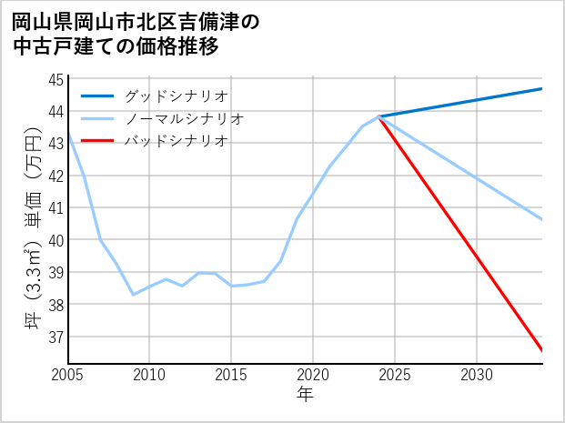 岡山県岡山市北区吉備津の中古戸建て価格推移